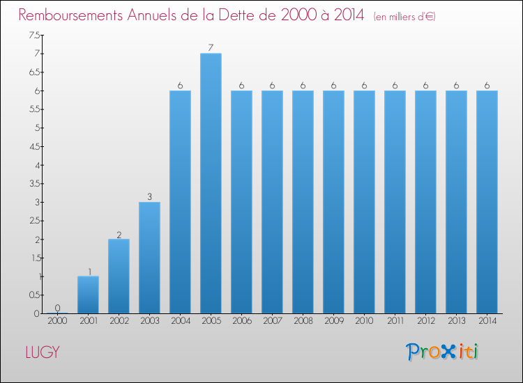 Evolution de l'annuité de la dette pour la commune de LUGY de 2000 à 2014 Annuités de la dette pour LUGY de 2000 à 2014
