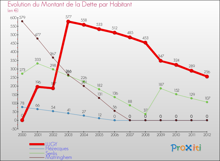 Evolution de la dette par habitant pour la commune de LUGY et les communes proches de 2000 à 2012 Comparaison de la dette par habitant pour LUGY et les communes voisines de 2000 à 2012