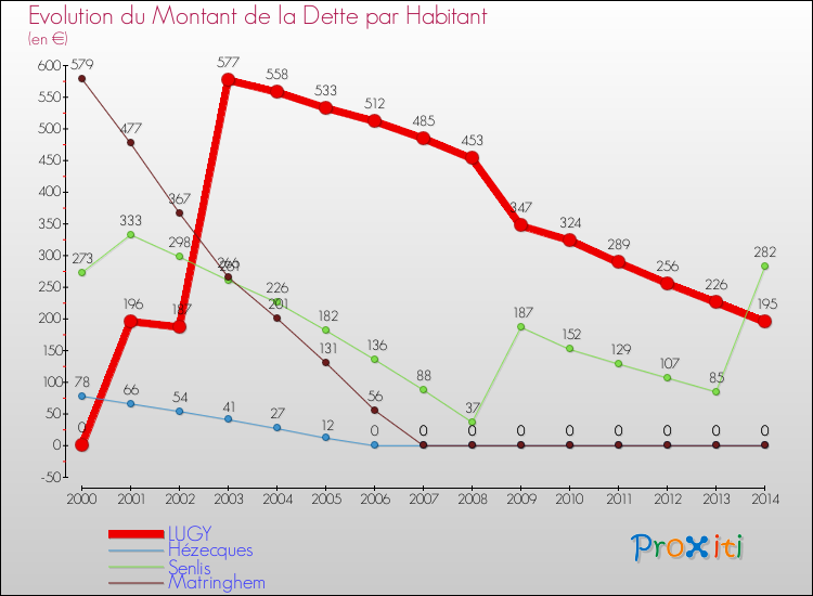 Evolution de la dette par habitant pour la commune de LUGY et les communes proches de 2000 à 2014 Comparaison de la dette par habitant pour LUGY et les communes voisines de 2000 à 2014