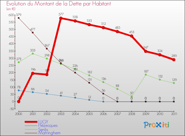 Evolution de la dette par habitant pour la commune de LUGY et les communes proches Comparaison de la dette par habitant pour LUGY et les communes voisines