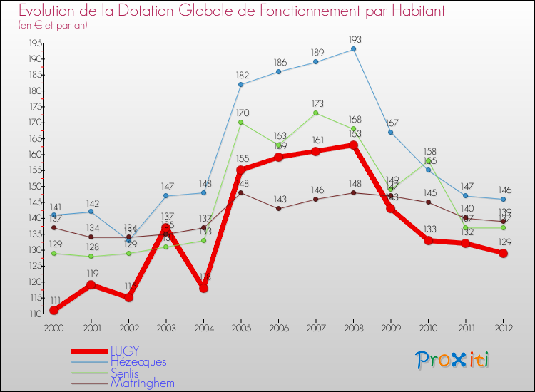 Evolution et montant de la dotation globale de fonctionnement par Habitant pour LUGY et les communes proches Comparaison des dotations globales de fonctionnement par habitant pour LUGY et les communes voisines
