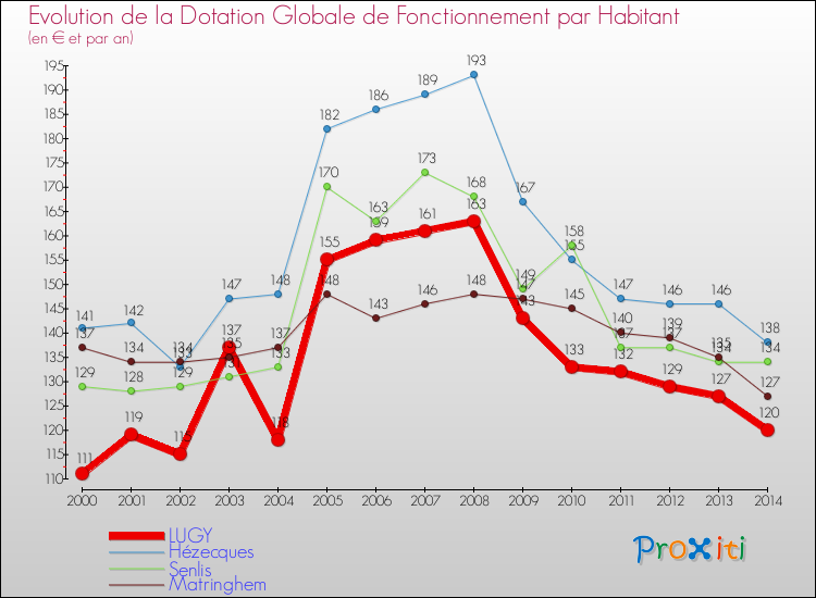 Evolution et montant de la dotation globale de fonctionnement par Habitant pour LUGY et les communes proches de 2000 à 2014. Comparaison des dotations globales de fonctionnement par habitant pour LUGY et les communes voisines de 2000 à 2014.