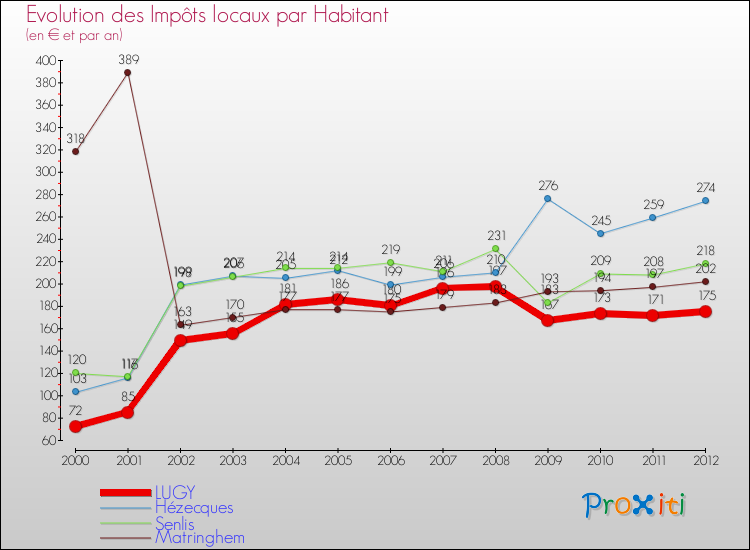 Evolution et montant des impôts locaux par Habitant pour LUGY et les communes proches Comparaison des impôts locaux par habitant pour LUGY et les communes voisines