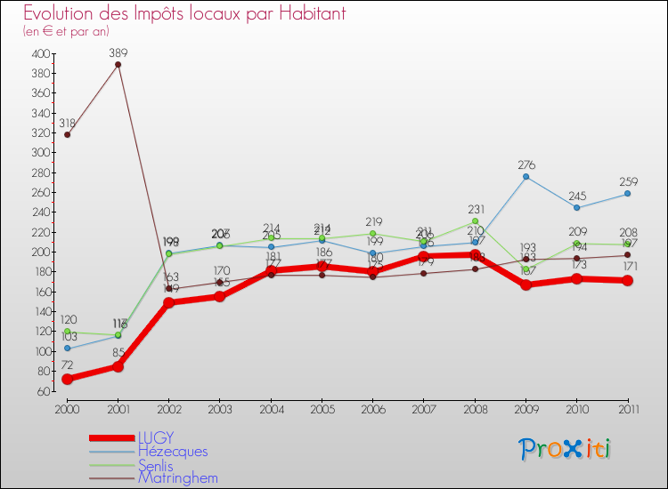 Evolution et montant des impôts locaux par Habitant pour LUGY et les communes proches Comparaison des impôts locaux par habitant pour LUGY et les communes voisines
