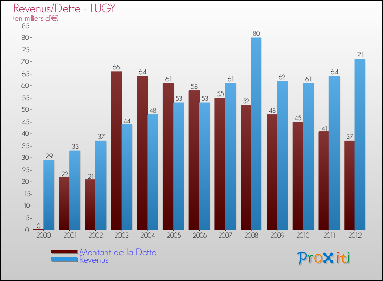 Evolution comparée de la dette et des revenus pour la commune de LUGY de 2000 à 2012 Comparaison de la dette et des revenus pour LUGY de 2000 à 2012