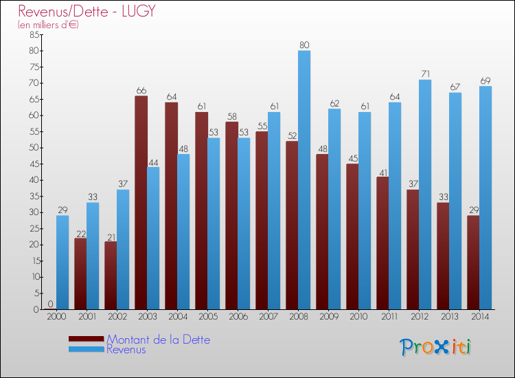 Evolution comparée de la dette et des revenus pour la commune de LUGY de 2000 à 2014 Comparaison de la dette et des revenus pour LUGY de 2000 à 2014