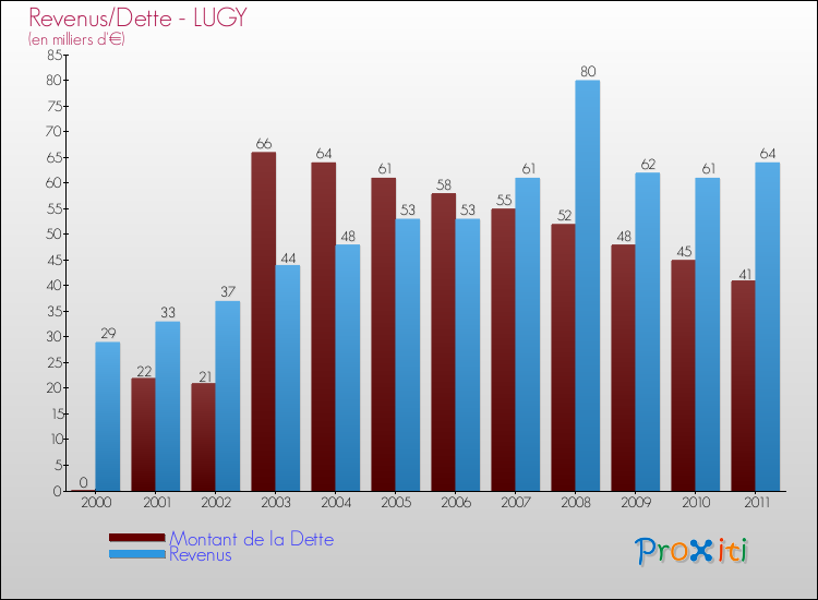 Evolution comparée de la dette et des revenus pour la commune de LUGY de 2000 à 2011 Comparaison de la dette et des revenus pour LUGY de 2000 à 2011