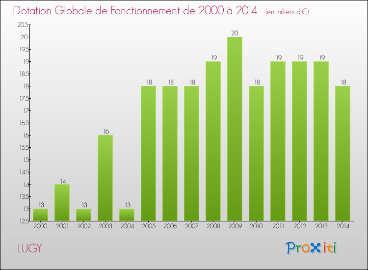 Evolution du montant de la Dotation Globale de Fonctionnement pour la commune de LUGY de 2000 à 2014 Evolution du montant de la Dotation Globale de Fonctionnement pour LUGY de 2000 à 2014