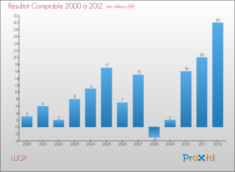 Evolution du résultat comptable pour la commune de LUGY de 2000 à 2012 Evolution du résultat comptable pour LUGY de 2000 à 2012