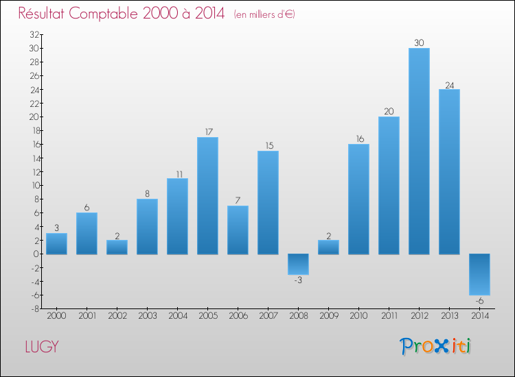 Evolution du résultat comptable pour la commune de LUGY de 2000 à 2014 Evolution du résultat comptable pour LUGY de 2000 à 2014