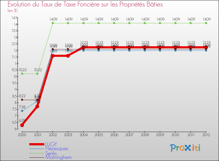 Evolution du taux de la taxe foncière sur le bati pour LUGY et les communes proches de 2000 à 2012 Comparaison des taux de taxe foncière sur le bati pour LUGY et les communes voisines de 2000 à 2012