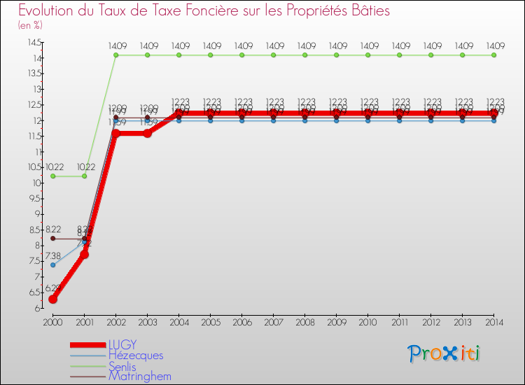 Evolution du taux de la taxe foncière sur le bati pour LUGY et les communes proches de 2000 à 2014 Comparaison des taux de taxe foncière sur le bati pour LUGY et les communes voisines de 2000 à 2014