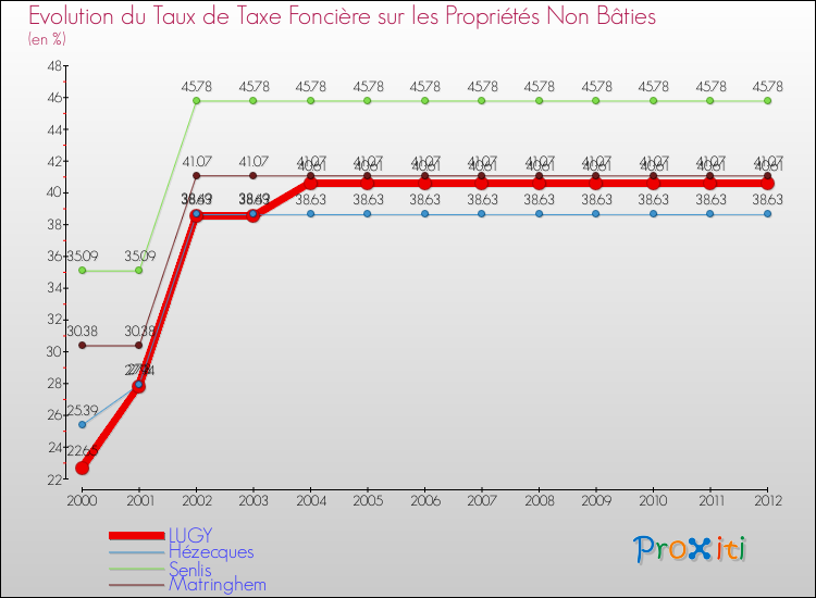 Evolution du taux de la taxe foncière sur les immeubles et terrains non batis pour LUGY et les communes proches de 2000 à 2012 Comparaison des taux de la taxe foncière sur les immeubles et terrains non batis pour LUGY et les communes voisines de 2000 à 2012