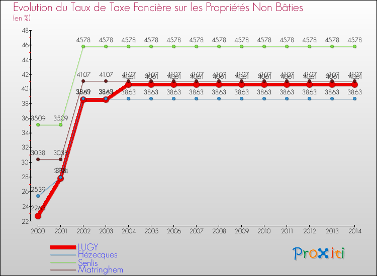 Evolution du taux de la taxe foncière sur les immeubles et terrains non batis pour LUGY et les communes proches de 2000 à 2014 Comparaison des taux de la taxe foncière sur les immeubles et terrains non batis pour LUGY et les communes voisines de 2000 à 2014