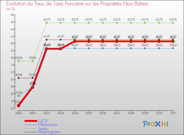 Evolution du taux de la taxe foncière sur les immeubles et terrains non batis pour LUGY et les communes proches Comparaison des taux de la taxe foncière sur les immeubles et terrains non batis pour LUGY et les communes voisines
