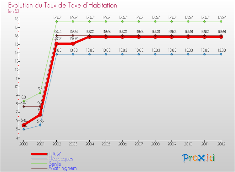 Evolution du taux de la taxe d'habitation pour LUGY et les communes proches Comparaison des taux de la taxe d'habitation pour LUGY et les communes voisines
