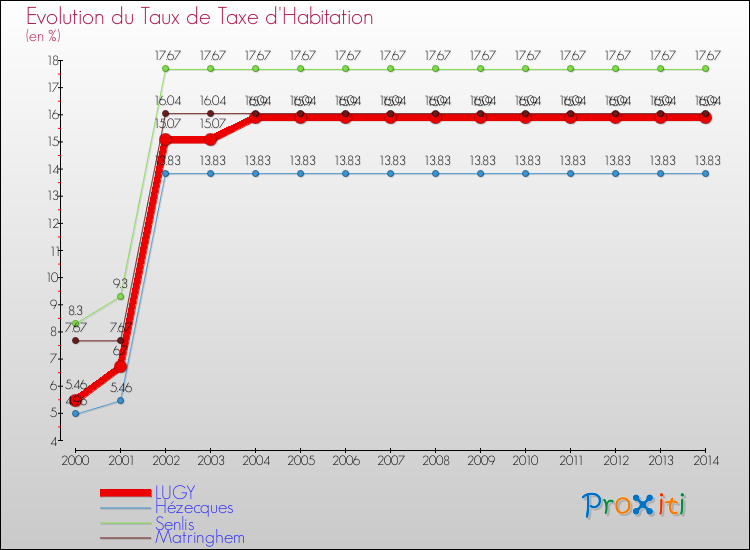Evolution du taux de la taxe d'habitation pour LUGY et les communes proches de 2000 à 2014 Comparaison des taux de la taxe d'habitation pour LUGY et les communes voisines de 2000 à 2014