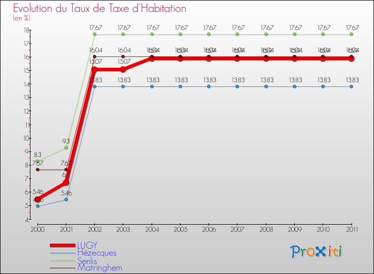 Evolution du taux de la taxe d'habitation pour LUGY et les communes proches Comparaison des taux de la taxe d'habitation pour LUGY et les communes voisines