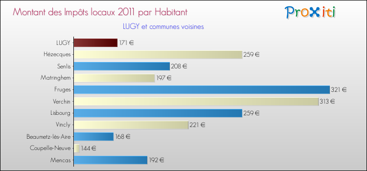 Montant des impôts locaux par Habitant pour LUGY et les communes proches Comparaison des impôts locaux par habitant pour LUGY et les communes voisines