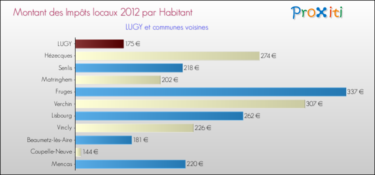Montant des impôts locaux par Habitant pour LUGY et les communes proches Comparaison des impôts locaux par habitant pour LUGY et les communes voisines
