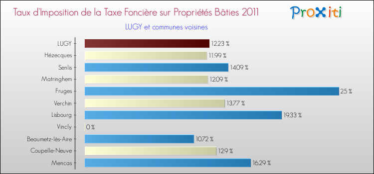 Taux d'imposition de la taxe foncière sur le bati 2011 pour LUGY et les communes proches Comparaison des taux d'imposition de la taxe foncière sur le bati 2011 pour LUGY et les communes voisines