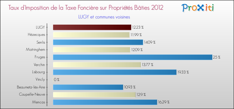 Taux d'imposition de la taxe foncière sur le bati 2012 pour LUGY et les communes proches Comparaison des taux d'imposition de la taxe foncière sur le bati 2012 pour LUGY et les communes voisines