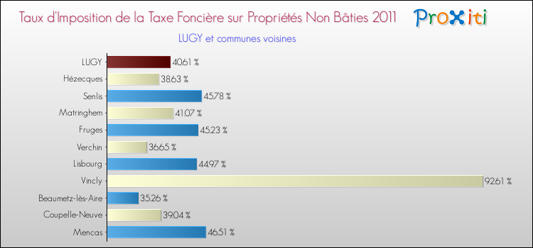 Taux d'imposition de la taxe foncière sur les immeubles et terrains non batis 2011 pour LUGY et les communes proches Comparaison des taux d'imposition de la taxe foncière sur les immeubles et terrains non batis 2011 pour LUGY et les communes voisines