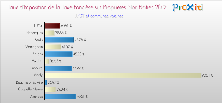 Taux d'imposition de la taxe foncière sur les immeubles et terrains non batis 2012 pour LUGY et les communes proches Comparaison des taux d'imposition de la taxe foncière sur les immeubles et terrains non batis 2012 pour LUGY et les communes voisines