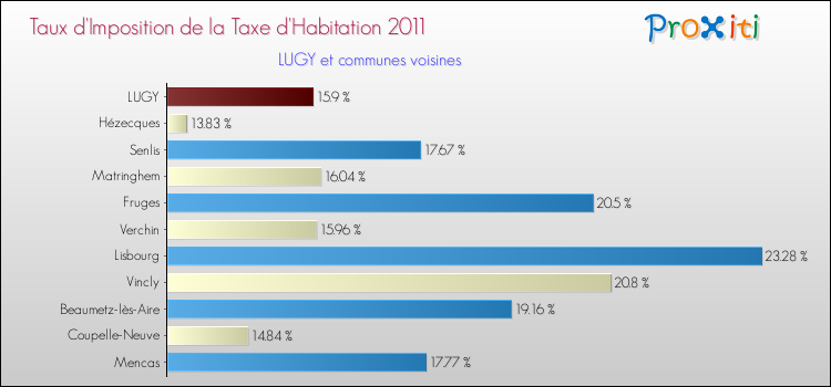 Taux d'imposition de la taxe d'habitation 2011 pour LUGY et les communes proches Comparaison des taux d'imposition de la taxe d'habitation 2011 pour LUGY et les communes voisines