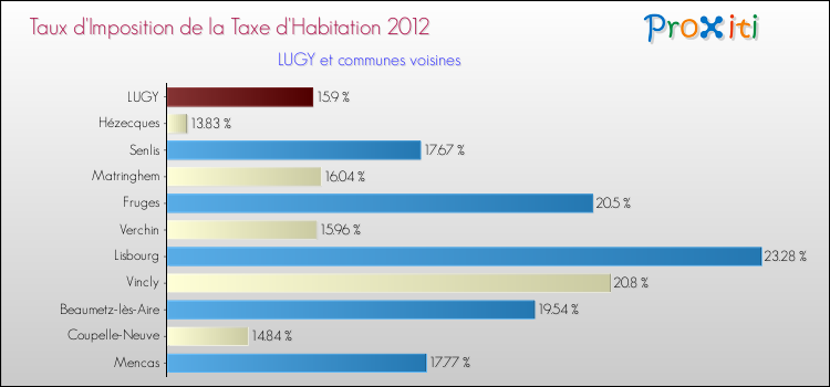 Taux d'imposition de la taxe d'habitation 2012 pour LUGY et les communes proches Comparaison des taux d'imposition de la taxe d'habitation 2012 pour LUGY et les communes voisines