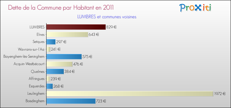 Dette par habitant de la commune en 2011 pour LUMBRES et les communes proches Comparaison de la dette par habitant de la commune en 2011 pour LUMBRES et les communes voisines