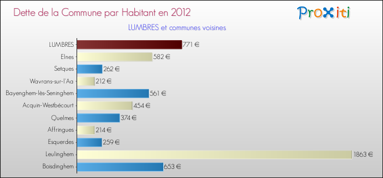 Dette par habitant de la commune en 2012 pour LUMBRES et les communes proches Comparaison de la dette par habitant de la commune en 2012 pour LUMBRES et les communes voisines