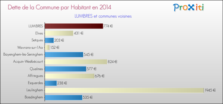 Dette par habitant de la commune en 2014 pour LUMBRES et les communes proches Comparaison de la dette par habitant de la commune en 2014 pour LUMBRES et les communes voisines