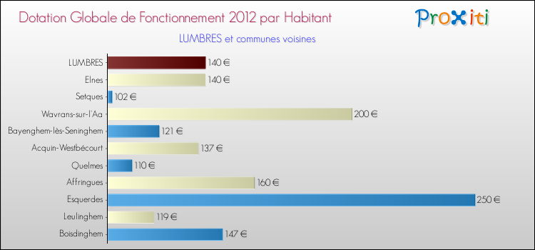 Montant des dotations globales de fonctionnement DGF par Habitant pour LUMBRES et les communes proches Comparaison des des dotations globales de fonctionnement DGF par habitant pour LUMBRES et les communes voisines