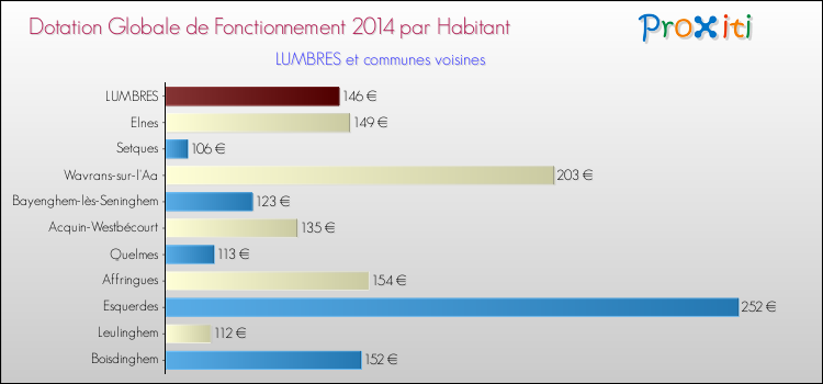 Montant des dotations globales de fonctionnement DGF par Habitant pour LUMBRES et les communes proches en 2014. Comparaison des des dotations globales de fonctionnement DGF par habitant pour LUMBRES et les communes voisines en 2014.