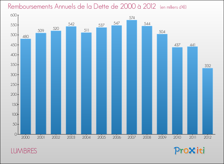 Evolution de l'annuité de la dette pour la commune de LUMBRES de 2000 à 2012 Annuités de la dette pour LUMBRES de 2000 à 2012