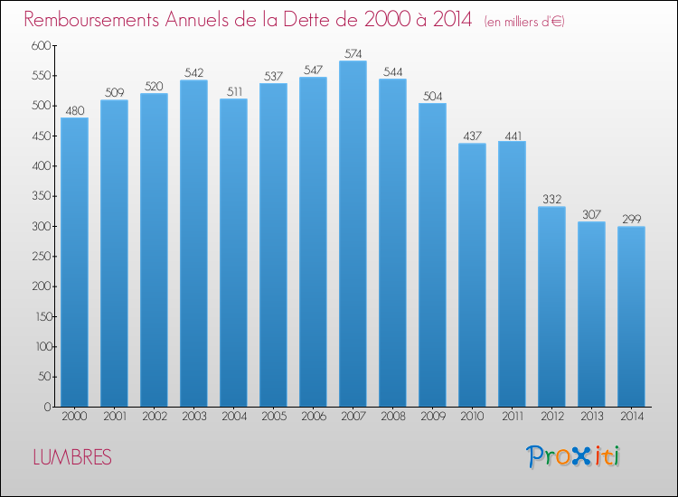 Evolution de l'annuité de la dette pour la commune de LUMBRES de 2000 à 2014 Annuités de la dette pour LUMBRES de 2000 à 2014