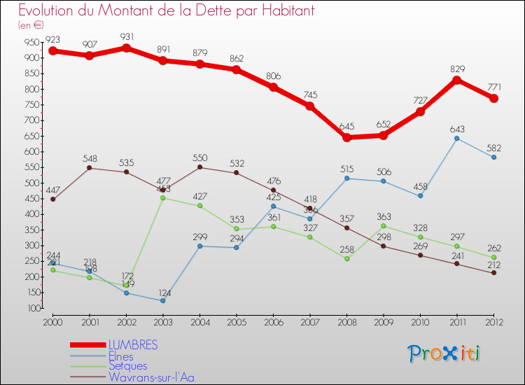 Evolution de la dette par habitant pour la commune de LUMBRES et les communes proches de 2000 à 2012 Comparaison de la dette par habitant pour LUMBRES et les communes voisines de 2000 à 2012