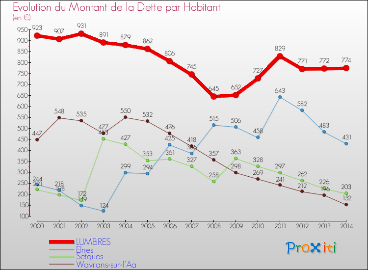 Evolution de la dette par habitant pour la commune de LUMBRES et les communes proches de 2000 à 2014 Comparaison de la dette par habitant pour LUMBRES et les communes voisines de 2000 à 2014