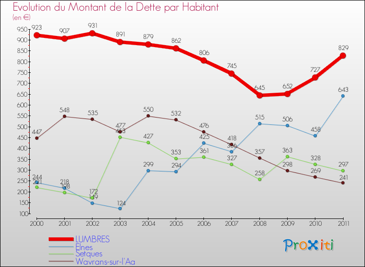 Evolution de la dette par habitant pour la commune de LUMBRES et les communes proches Comparaison de la dette par habitant pour LUMBRES et les communes voisines