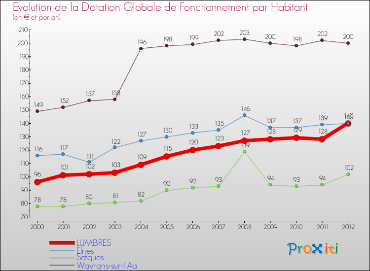 Evolution et montant de la dotation globale de fonctionnement par Habitant pour LUMBRES et les communes proches Comparaison des dotations globales de fonctionnement par habitant pour LUMBRES et les communes voisines