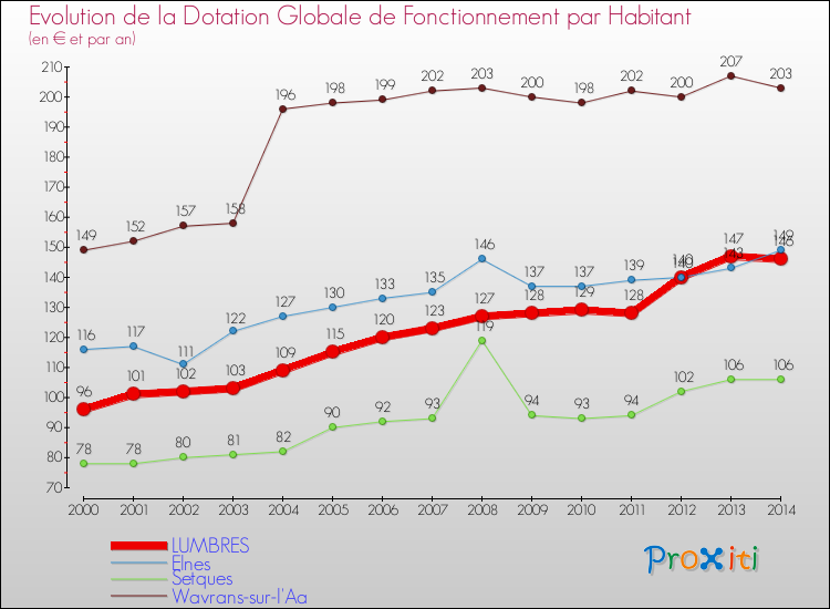 Evolution et montant de la dotation globale de fonctionnement par Habitant pour LUMBRES et les communes proches de 2000 à 2014. Comparaison des dotations globales de fonctionnement par habitant pour LUMBRES et les communes voisines de 2000 à 2014.