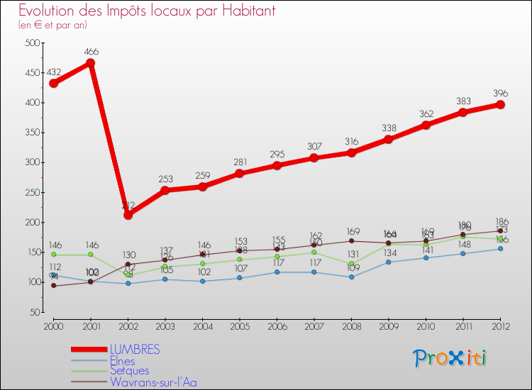 Evolution et montant des impôts locaux par Habitant pour LUMBRES et les communes proches Comparaison des impôts locaux par habitant pour LUMBRES et les communes voisines