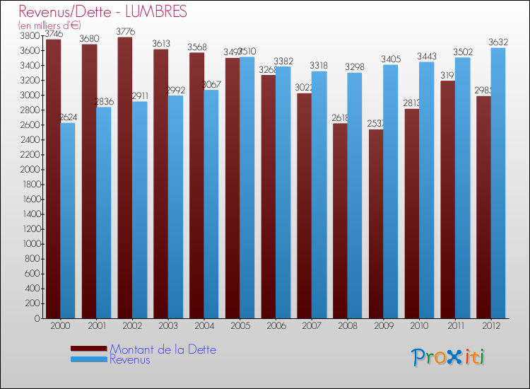 Evolution comparée de la dette et des revenus pour la commune de LUMBRES de 2000 à 2012 Comparaison de la dette et des revenus pour LUMBRES de 2000 à 2012