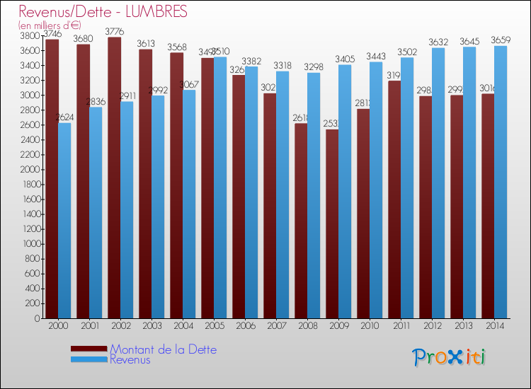 Evolution comparée de la dette et des revenus pour la commune de LUMBRES de 2000 à 2014 Comparaison de la dette et des revenus pour LUMBRES de 2000 à 2014