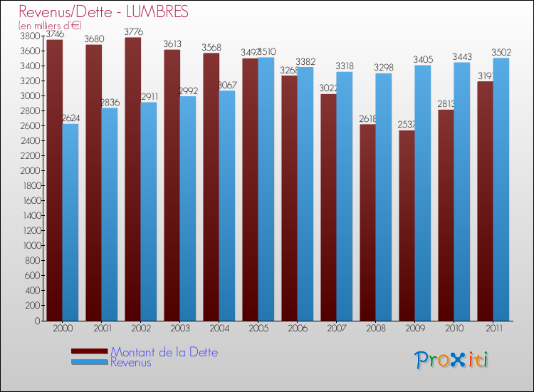 Evolution comparée de la dette et des revenus pour la commune de LUMBRES de 2000 à 2011 Comparaison de la dette et des revenus pour LUMBRES de 2000 à 2011