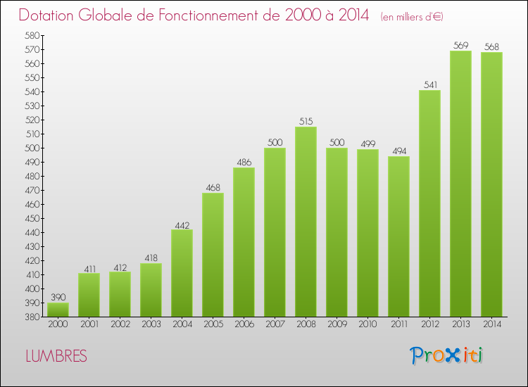 Evolution du montant de la Dotation Globale de Fonctionnement pour la commune de LUMBRES de 2000 à 2014 Evolution du montant de la Dotation Globale de Fonctionnement pour LUMBRES de 2000 à 2014