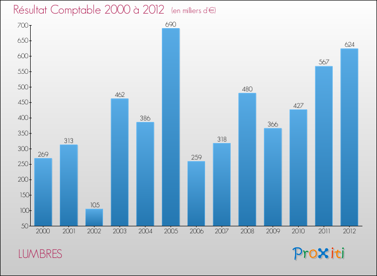 Evolution du résultat comptable pour la commune de LUMBRES de 2000 à 2012 Evolution du résultat comptable pour LUMBRES de 2000 à 2012
