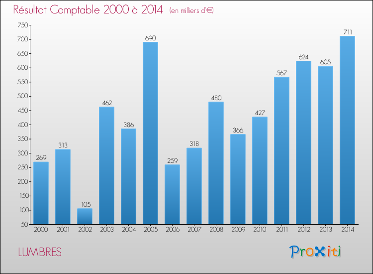 Evolution du résultat comptable pour la commune de LUMBRES de 2000 à 2014 Evolution du résultat comptable pour LUMBRES de 2000 à 2014