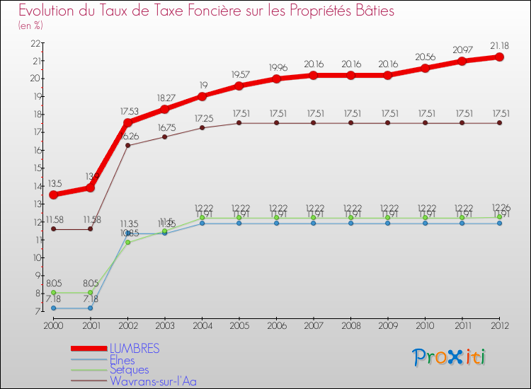Evolution du taux de la taxe foncière sur le bati pour LUMBRES et les communes proches de 2000 à 2012 Comparaison des taux de taxe foncière sur le bati pour LUMBRES et les communes voisines de 2000 à 2012